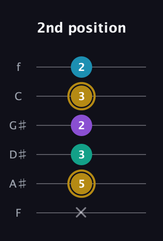 D♯ Major Sharp 9th guitar tab — 2nd position (x 5 3 2 3 2) in Standard Tuning (EADGBE) · Capo 1