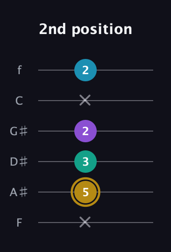 D♯ Major Sharp 9th guitar tab — 2nd position (x 5 3 2 x 2) in Standard Tuning (EADGBE) · Capo 1