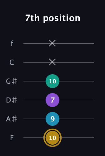 D♯ Major Sharp 9th guitar tab — 7th position (10 9 7 10 x x) in Standard Tuning (EADGBE) · Capo 1
