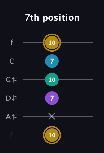 D♯ Major Sharp 9th guitar tab — 7th position (10 x 7 10 7 10) in Standard Tuning (EADGBE) · Capo 1