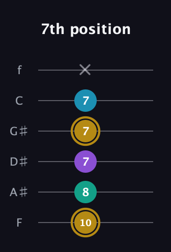 D♯ Major Sharp 9th guitar tab — 7th position (10 8 7 7 7 x) in Standard Tuning (EADGBE) · Capo 1