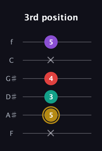 D♯ Minor 6th Sharp 9th guitar tab — 3rd position (x 5 3 4 x 5) in Standard Tuning (EADGBE) · Capo 1