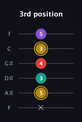 D♯ Minor 6th Sharp 9th guitar tab — 3rd position (x 5 3 4 3 5) in Standard Tuning (EADGBE) · Capo 1
