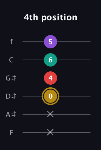 D♯ Minor 6th Sharp 9th guitar tab — 4th position (x x 0 4 6 5) in Standard Tuning (EADGBE) · Capo 1