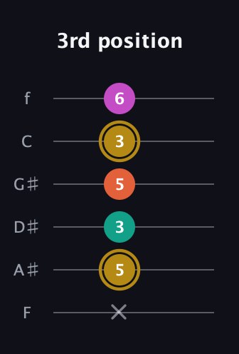 D♯ Minor 7th Sharp 5th guitar tab — 3rd position (x 5 3 5 3 6) in Standard Tuning (EADGBE) · Capo 1