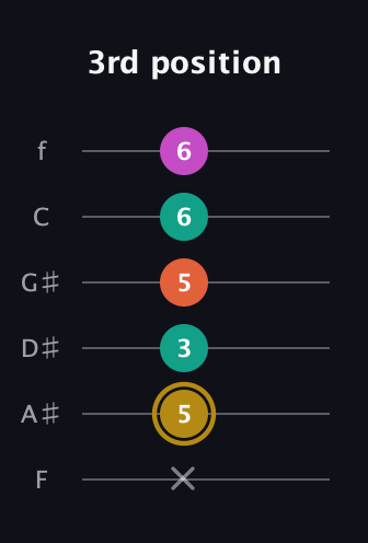 D♯ Minor 7th Sharp 5th guitar tab — 3rd position (x 5 3 5 6 6) in Standard Tuning (EADGBE) · Capo 1