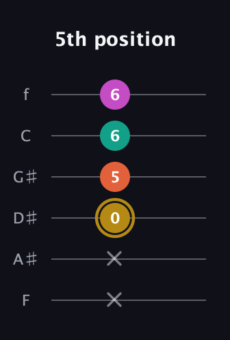 D♯ Minor 7th Sharp 5th guitar tab — 5th position (x x 0 5 6 6) in Standard Tuning (EADGBE) · Capo 1