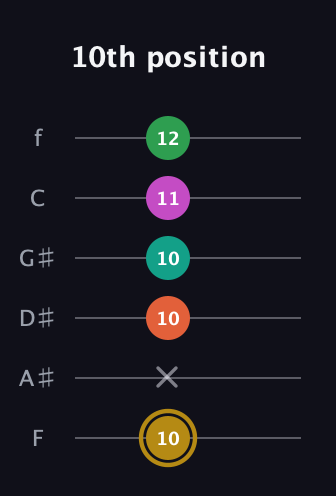 D♯ Minor 9th Sharp 5th guitar tab — 10th position (10 x 10 10 11 12) in Standard Tuning (EADGBE) · Capo 1