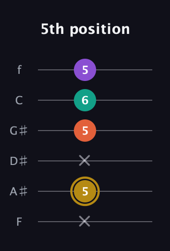 D♯ Minor Sharp 13th guitar tab — 5th position (x 5 x 5 6 5) in Standard Tuning (EADGBE) · Capo 1
