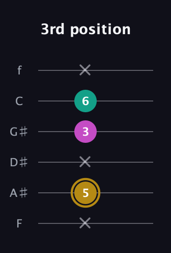 D♯ Minor Sharp 5th guitar tab — 3rd position (x 5 x 3 6 x) in Standard Tuning (EADGBE) · Capo 1
