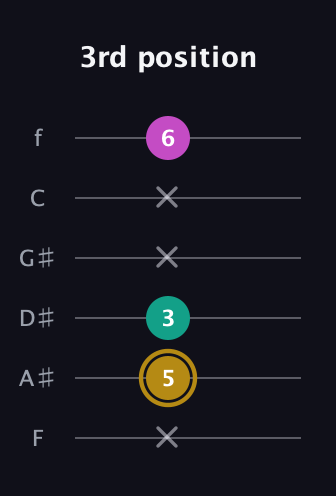 D♯ Minor Sharp 5th guitar tab — 3rd position (x 5 3 x x 6) in Standard Tuning (EADGBE) · Capo 1