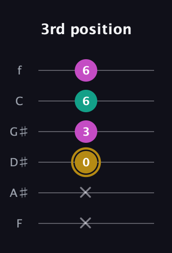D♯ Minor Sharp 5th guitar tab — 3rd position (x x 0 3 6 6) in Standard Tuning (EADGBE) · Capo 1