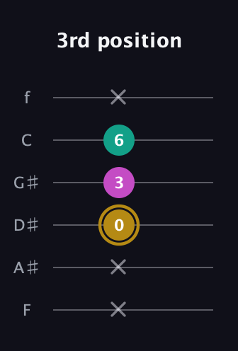 D♯ Minor Sharp 5th guitar tab — 3rd position (x x 0 3 6 x) in Standard Tuning (EADGBE) · Capo 1