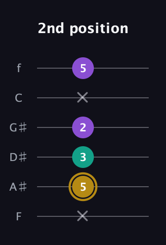D♯ Minor Sharp 9th guitar tab — 2nd position (x 5 3 2 x 5) in Standard Tuning (EADGBE) · Capo 1
