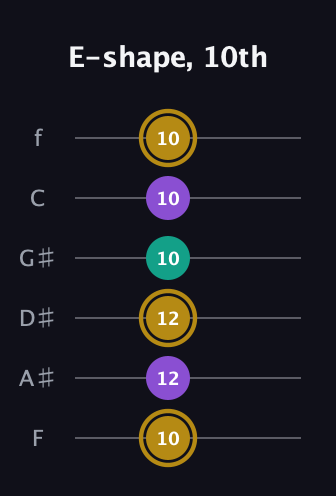 D♯ Minor guitar tab — E-shape, 10th (10 12 12 10 10 10) in Standard Tuning (EADGBE) · Capo 1