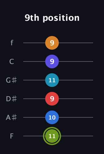 E Augmented 11th Sharp 9th guitar tab — 9th position (11 10 9 11 9 9) in Standard Tuning (EADGBE) · Capo 1