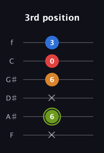 E Augmented 7th Sharp 13th guitar tab — 3rd position (x 6 x 6 0 3) in Standard Tuning (EADGBE) · Capo 1