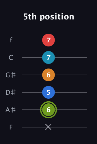 E Augmented 7th Sharp 9th guitar tab — 5th position (x 6 5 6 7 7) in Standard Tuning (EADGBE) · Capo 1
