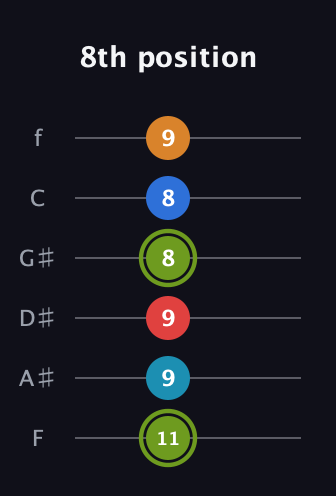 E Augmented 7th Sharp 9th guitar tab — 8th position (11 9 9 8 8 9) in Standard Tuning (EADGBE) · Capo 1