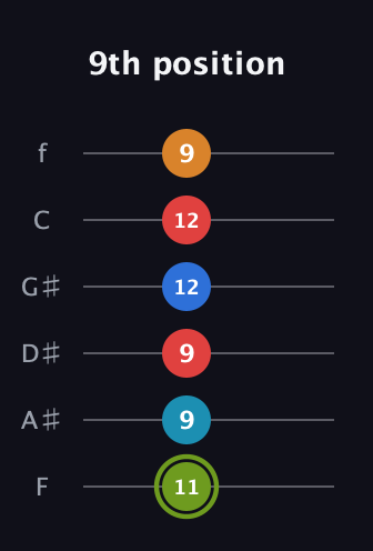 E Augmented 7th Sharp 9th guitar tab — 9th position (11 9 9 12 12 9) in Standard Tuning (EADGBE) · Capo 1