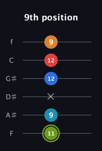 E Augmented 7th Sharp 9th guitar tab — 9th position (11 9 x 12 12 9) in Standard Tuning (EADGBE) · Capo 1