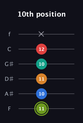 E Augmented 9th Sharp 13th guitar tab — 10th position (11 10 11 10 12 x) in Standard Tuning (EADGBE) · Capo 1