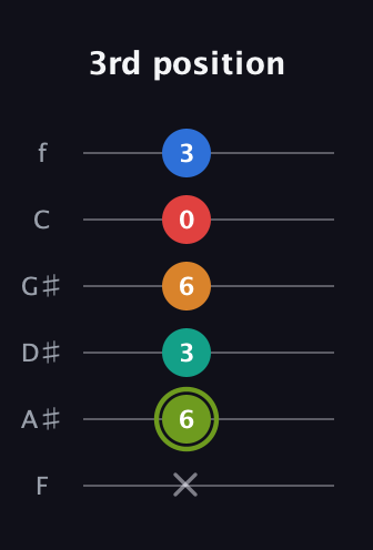 E Augmented 9th guitar tab — 3rd position (x 6 3 6 0 3) in Standard Tuning (EADGBE) · Capo 1