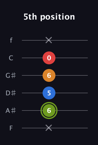 E Augmented Sharp 13th guitar tab — 5th position (x 6 5 6 0 x) in Standard Tuning (EADGBE) · Capo 1