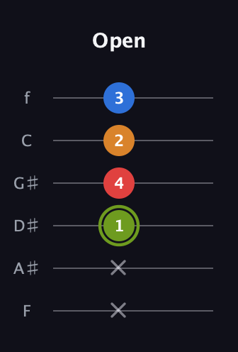 E Augmented Sharp 13th guitar tab — Open (x x 1 4 2 3) in Standard Tuning (EADGBE) · Capo 1