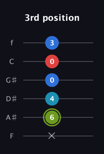 E Augmented Sharp 9th guitar tab — 3rd position (x 6 4 0 0 3) in Standard Tuning (EADGBE) · Capo 1