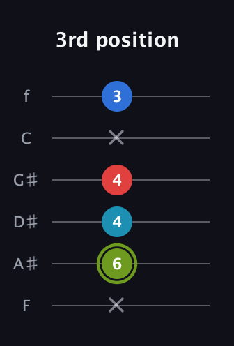 E Augmented Sharp 9th guitar tab — 3rd position (x 6 4 4 x 3) in Standard Tuning (EADGBE) · Capo 1