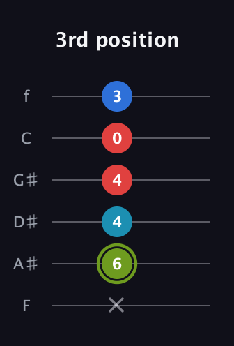 E Augmented Sharp 9th guitar tab — 3rd position (x 6 4 4 0 3) in Standard Tuning (EADGBE) · Capo 1