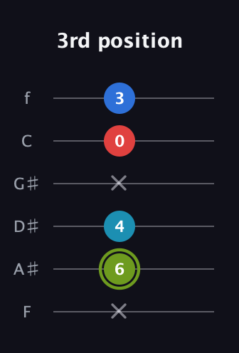 E Augmented Sharp 9th guitar tab — 3rd position (x 6 4 x 0 3) in Standard Tuning (EADGBE) · Capo 1