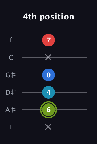 E Augmented Sharp 9th guitar tab — 4th position (x 6 4 0 x 7) in Standard Tuning (EADGBE) · Capo 1