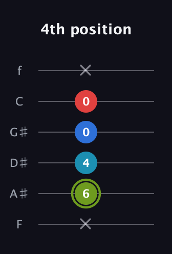E Augmented Sharp 9th guitar tab — 4th position (x 6 4 0 0 x) in Standard Tuning (EADGBE) · Capo 1