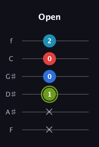 E Augmented Sharp 9th guitar tab — Open (x x 1 0 0 2) in Standard Tuning (EADGBE) · Capo 1