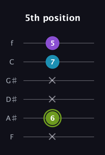 E Diminished Sharp 9th guitar tab — 5th position (x 6 x x 7 5) in Standard Tuning (EADGBE) · Capo 1