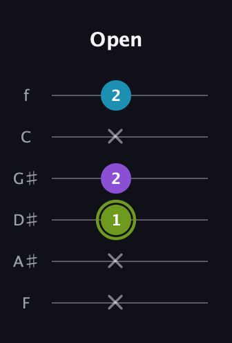E Diminished Sharp 9th guitar tab — Open (x x 1 2 x 2) in Standard Tuning (EADGBE) · Capo 1