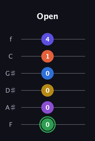 F Augmented 11th Sharp 9th guitar tab — Open (0 0 0 0 1 4) in Standard Tuning (EADGBE) · Capo 1