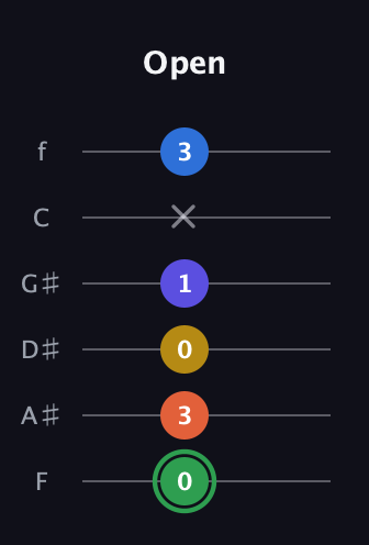 F Augmented 7th Sharp 9th guitar tab — Open (0 3 0 1 x 3) in Standard Tuning (EADGBE) · Capo 1