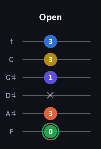 F Augmented 7th Sharp 9th guitar tab — Open (0 3 x 1 3 3) in Standard Tuning (EADGBE) · Capo 1