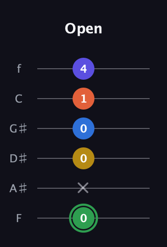 F Augmented 7th Sharp 9th guitar tab — Open (0 x 0 0 1 4) in Standard Tuning (EADGBE) · Capo 1