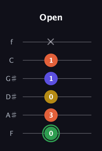 F Augmented Sharp 13th guitar tab — Open (0 3 0 1 1 x) in Standard Tuning (EADGBE) · Capo 1