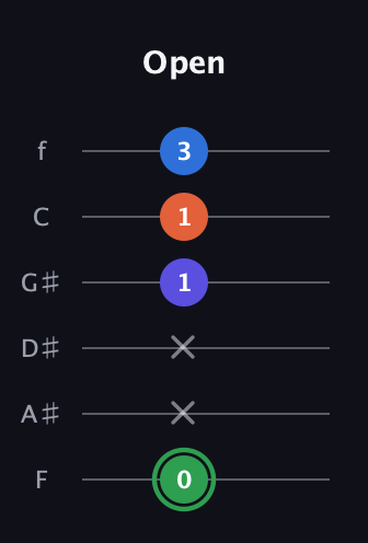F Augmented Sharp 9th guitar tab — Open (0 x x 1 1 3) in Standard Tuning (EADGBE) · Capo 1