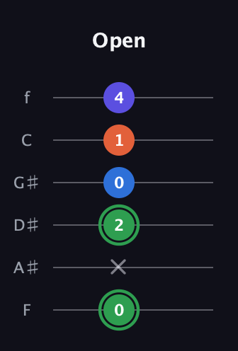 F Augmented Sharp 9th guitar tab — Open (0 x 2 0 1 4) in Standard Tuning (EADGBE) · Capo 1