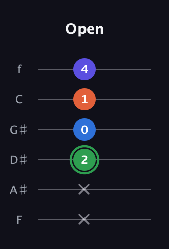 F Augmented Sharp 9th guitar tab — Open (x x 2 0 1 4) in Standard Tuning (EADGBE) · Capo 1