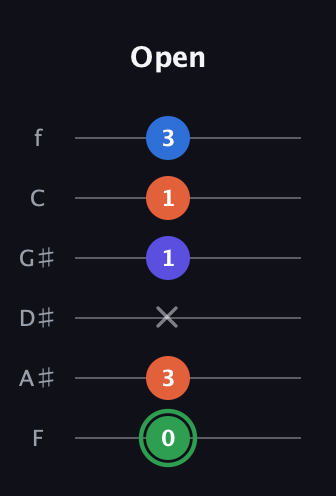 F Augmented Sharp 9th guitar tab — Open (0 3 x 1 1 3) in Standard Tuning (EADGBE) · Capo 1