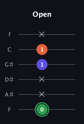 F Augmented guitar tab — Open (0 x x 1 1 x) in Standard Tuning (EADGBE) · Capo 1