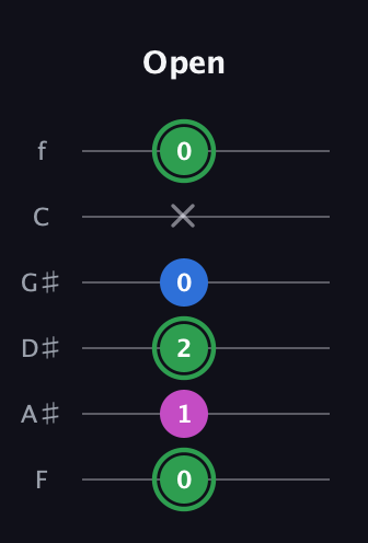 F Diminished Sharp 9th guitar tab — Open (0 1 2 0 x 0) in Standard Tuning (EADGBE) · Capo 1
