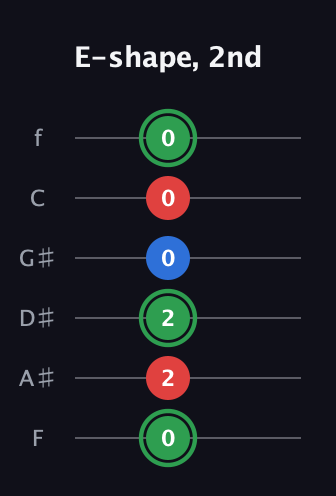 F Minor Sharp 9th guitar tab — E-shape, 2nd (0 2 2 0 0 0) in Standard Tuning (EADGBE) · Capo 1